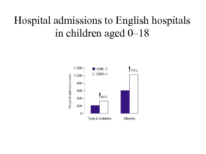 Hospital admissions to English hospitals in children aged 0– 18 