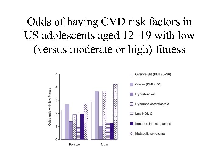 Odds of having CVD risk factors in US adolescents aged 12– 19 with low