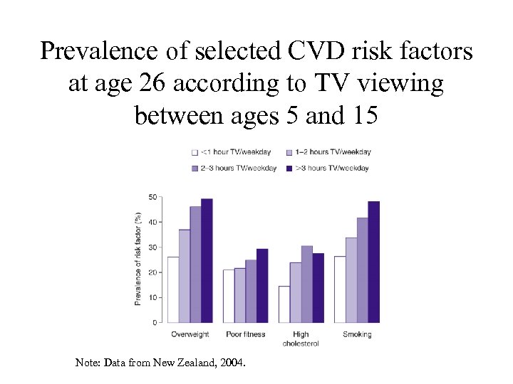 Prevalence of selected CVD risk factors at age 26 according to TV viewing between