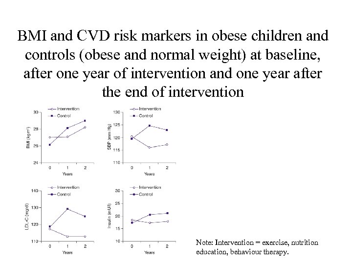 BMI and CVD risk markers in obese children and controls (obese and normal weight)