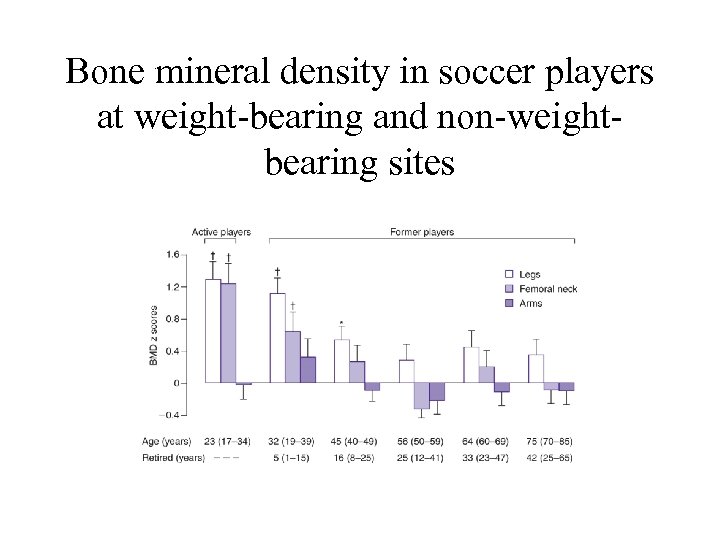 Bone mineral density in soccer players at weight-bearing and non-weightbearing sites 