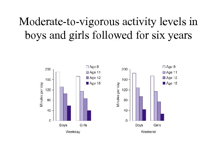 Moderate-to-vigorous activity levels in boys and girls followed for six years 