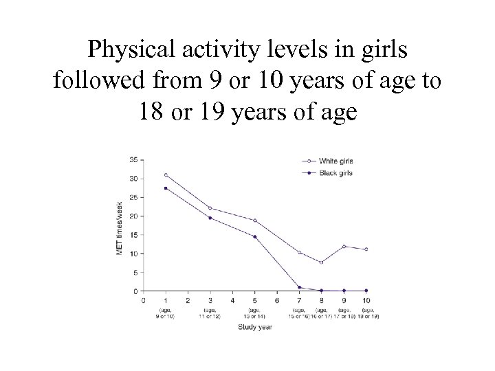 Physical activity levels in girls followed from 9 or 10 years of age to