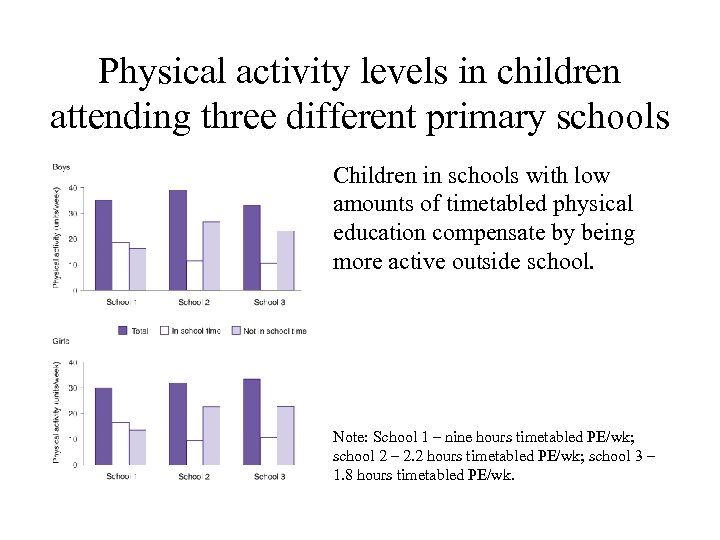 Physical activity levels in children attending three different primary schools Children in schools with