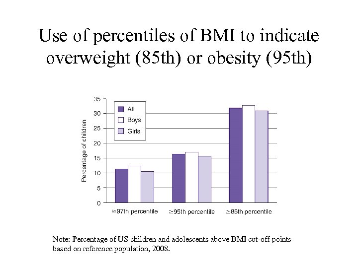 Use of percentiles of BMI to indicate overweight (85 th) or obesity (95 th)