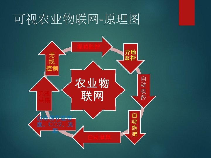 可视农业物联网-原理图 视频监控 无 线 控制 无线 采集 异地 监控 农业物 联网 自动调节温湿 度、CO 2、光