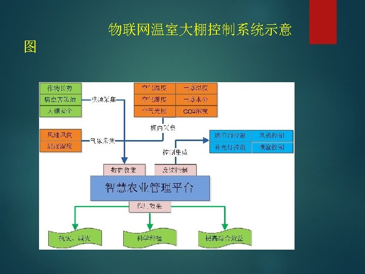 物联网温室大棚控制系统示意 图 