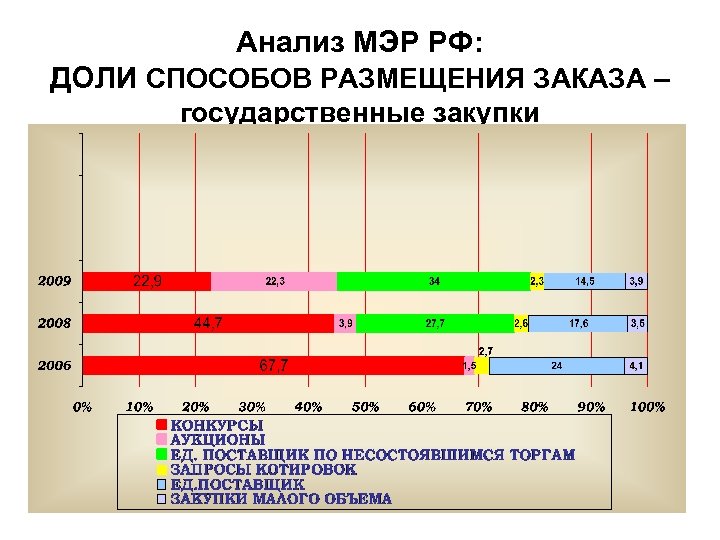 Анализ МЭР РФ: ДОЛИ СПОСОБОВ РАЗМЕЩЕНИЯ ЗАКАЗА – государственные закупки 