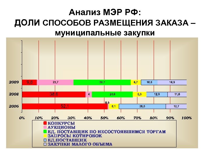 Анализ МЭР РФ: ДОЛИ СПОСОБОВ РАЗМЕЩЕНИЯ ЗАКАЗА – муниципальные закупки 