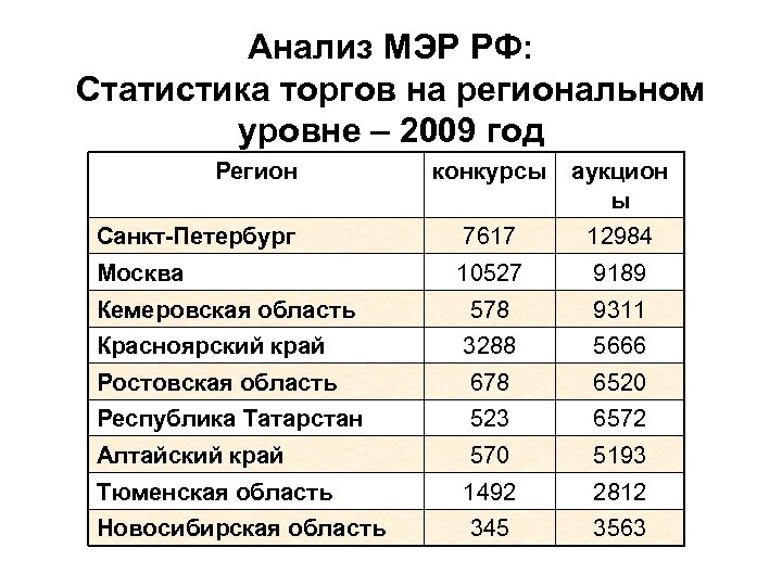 Анализ МЭР РФ: Статистика торгов на региональном уровне – 2009 год Регион конкурсы аукцион