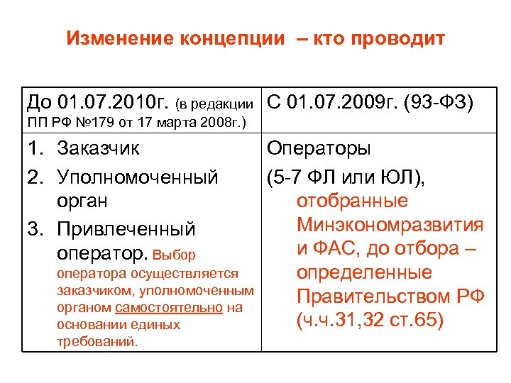Изменение концепции – кто проводит До 01. 07. 2010 г. (в редакции С 01.