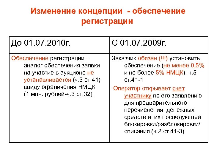 Изменение концепции - обеспечение регистрации До 01. 07. 2010 г. С 01. 07. 2009