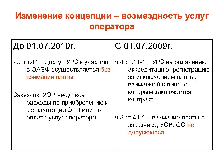 Изменение концепции – возмездность услуг оператора До 01. 07. 2010 г. С 01. 07.