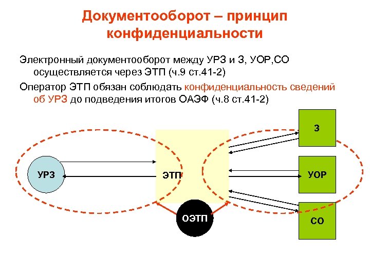 Документооборот – принцип конфиденциальности Электронный документооборот между УРЗ и З, УОР, СО осуществляется через