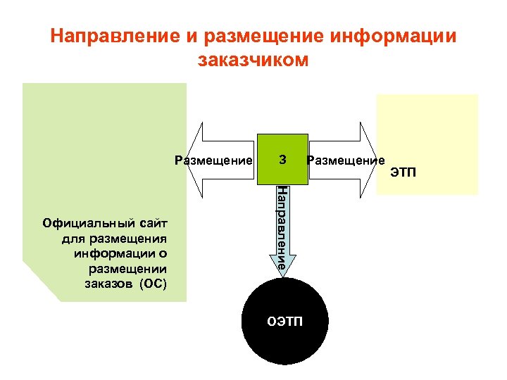 Направление и размещение информации заказчиком Размещение Направление Официальный сайт для размещения информации о размещении