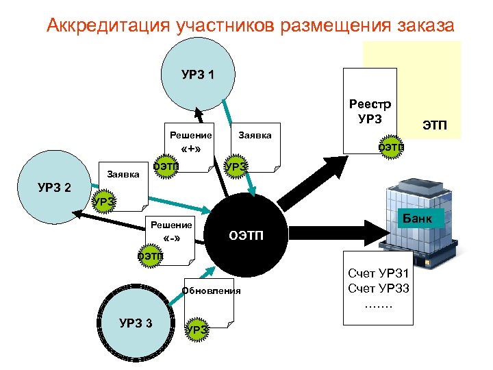 Аккредитация участников размещения заказа УРЗ 1 Реестр УРЗ Решение «+» Заявка ЭТП Заявка ОЭТП