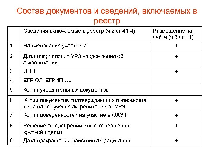 Состав документов и сведений, включаемых в реестр Сведения включаемые в реестр (ч. 2 ст.