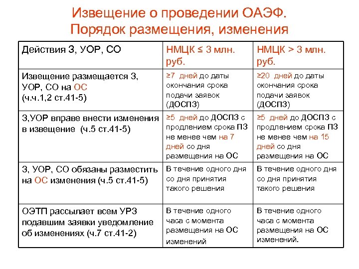 Извещение о проведении ОАЭФ. Порядок размещения, изменения Действия З, УОР, СО НМЦК ≤ 3
