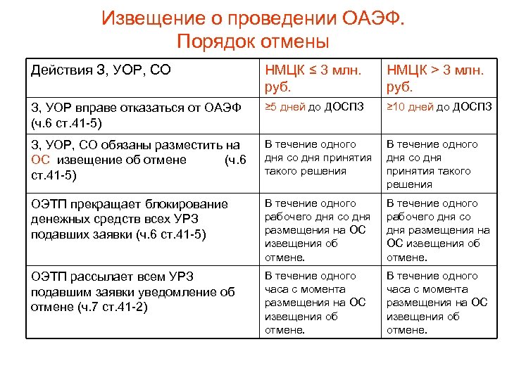 Извещение о проведении ОАЭФ. Порядок отмены Действия З, УОР, СО НМЦК ≤ 3 млн.