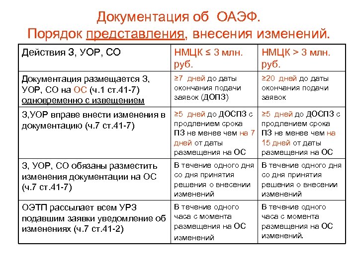 Документация об ОАЭФ. Порядок представления, внесения изменений. Действия З, УОР, СО НМЦК ≤ 3