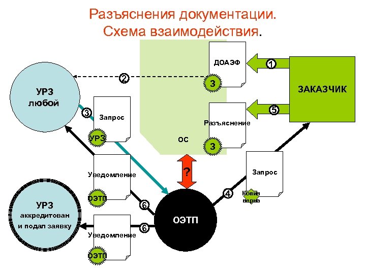 Разъяснения документации. Схема взаимодействия. ДОАЭФ 2 УРЗ любой 3 З Разъяснение УРЗ ОС аккредитован