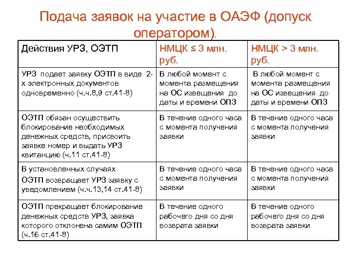 Подача заявок на участие в ОАЭФ (допуск оператором). Действия УРЗ, ОЭТП НМЦК ≤ 3