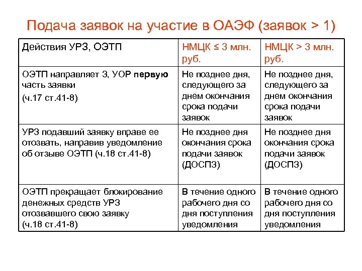 Подача заявок на участие в ОАЭФ (заявок > 1) Действия УРЗ, ОЭТП НМЦК ≤