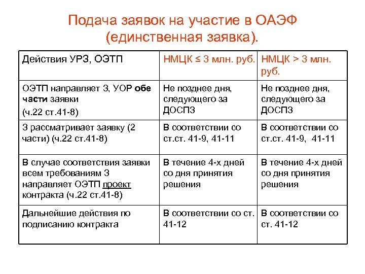Подача заявок на участие в ОАЭФ (единственная заявка). Действия УРЗ, ОЭТП НМЦК ≤ 3