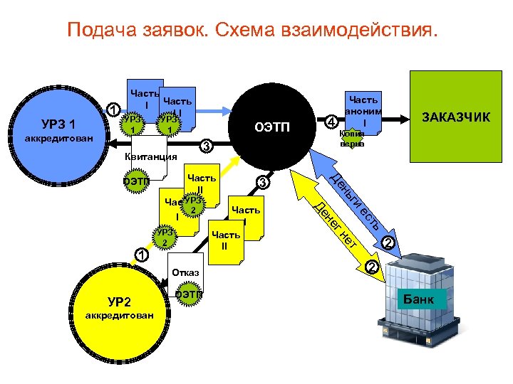 Подача заявок. Схема взаимодействия. 1 УРЗ 1 аккредитован Часть II УРЗ 1 Квитанция 3