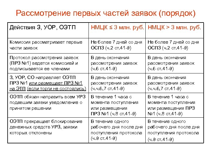 Рассмотрение первых частей заявок (порядок) Действия З, УОР, ОЭТП НМЦК ≤ 3 млн. руб.