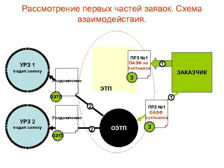 Рассмотрение первых частей заявок. Схема взаимодействия. ПРЗ № 1 ОАЭФ не состоялся УРЗ 1