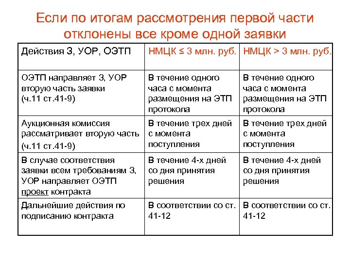 Если по итогам рассмотрения первой части отклонены все кроме одной заявки Действия З, УОР,