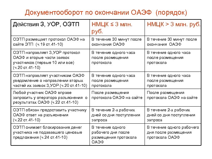 Документооборот по окончании ОАЭФ (порядок) Действия З, УОР, ОЭТП НМЦК ≤ 3 млн. руб.