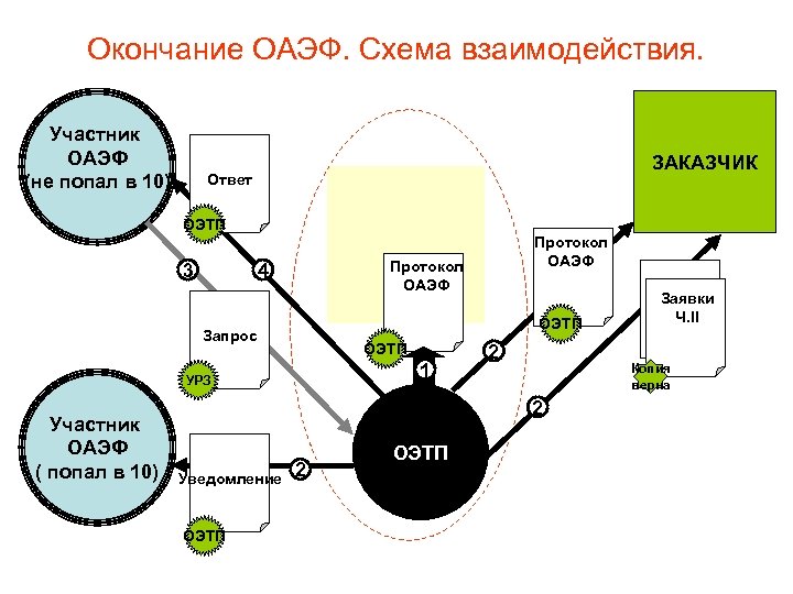 Окончание ОАЭФ. Схема взаимодействия. Участник ОАЭФ (не попал в 10) ЗАКАЗЧИК Ответ ОЭТП 3