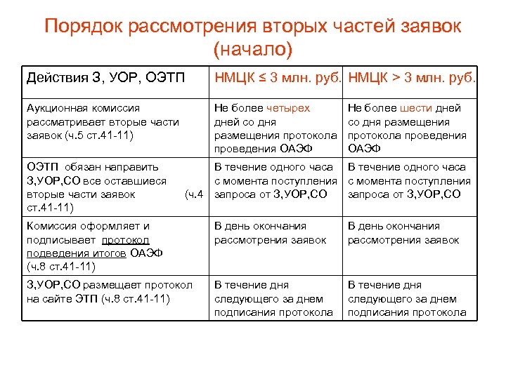 Порядок рассмотрения вторых частей заявок (начало) Действия З, УОР, ОЭТП НМЦК ≤ 3 млн.
