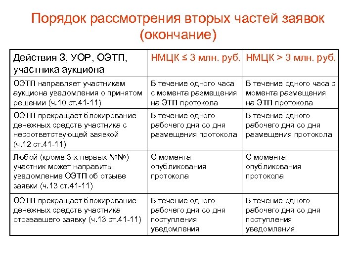 Порядок рассмотрения вторых частей заявок (окончание) Действия З, УОР, ОЭТП, участника аукциона НМЦК ≤