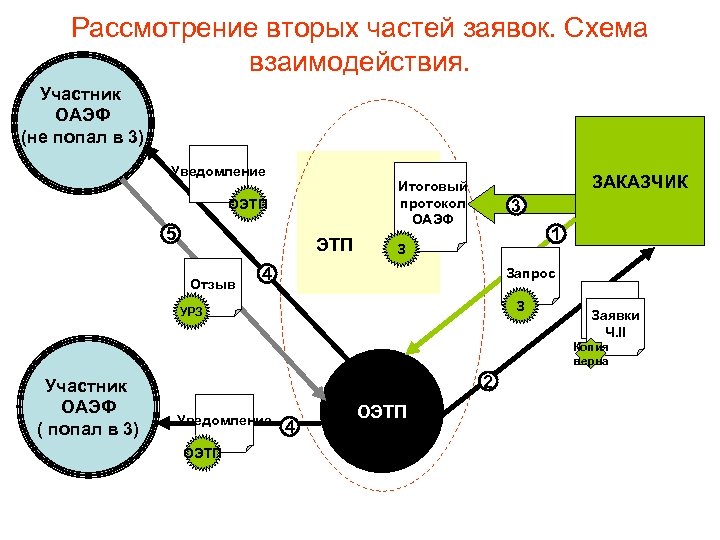 Рассмотрение вторых частей заявок. Схема взаимодействия. Участник ОАЭФ (не попал в 3) Уведомление ОЭТП
