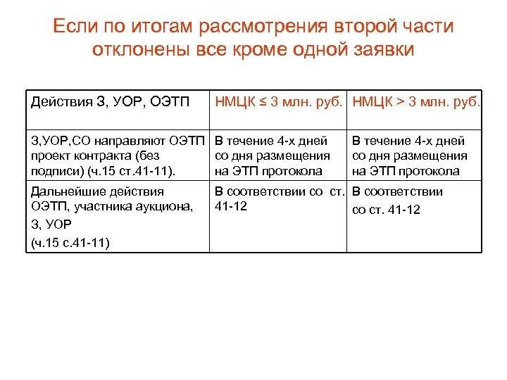Если по итогам рассмотрения второй части отклонены все кроме одной заявки Действия З, УОР,