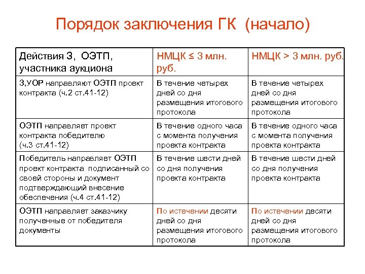 Порядок заключения ГК (начало) Действия З, ОЭТП, участника аукциона НМЦК ≤ 3 млн. руб.