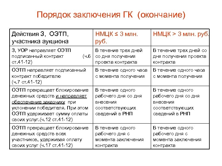 Порядок заключения ГК (окончание) Действия З, ОЭТП, участника аукциона НМЦК ≤ 3 млн. руб.