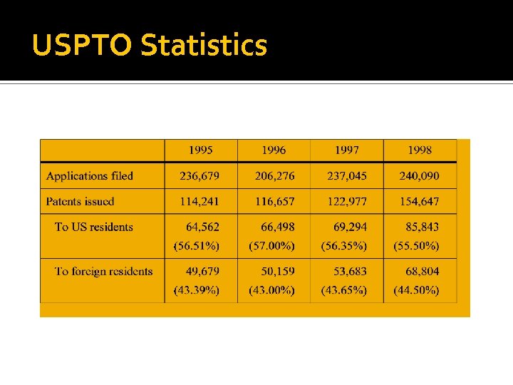USPTO Statistics 