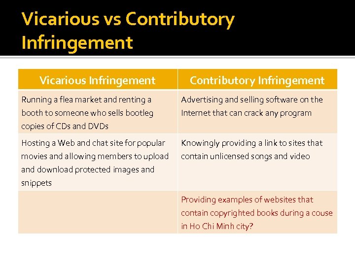 Vicarious vs Contributory Infringement Vicarious Infringement Contributory Infringement Running a flea market and renting
