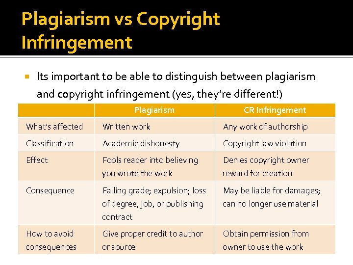 Plagiarism vs Copyright Infringement Its important to be able to distinguish between plagiarism and