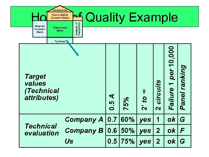 Interrelationships House of Quality Example 2 circuits 2’ to ∞ 75% Target values (Technical