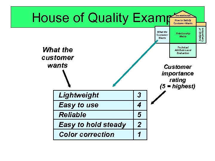 House of Quality Example Interrelationships What the Customer Wants What the customer wants Lightweight