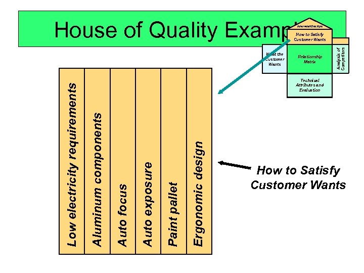 House of Quality Example Interrelationships Relationship Matrix Ergonomic design Paint pallet Auto exposure Auto