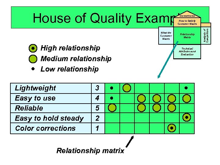 House of Quality Example Interrelationships What the Customer Wants High relationship Medium relationship Low