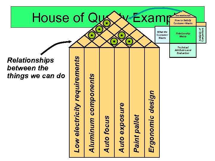 House of Quality Example Interrelationships What the Customer Wants Relationship Matrix Ergonomic design Paint