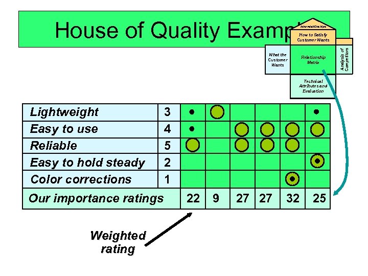 House of Quality Example Interrelationships What the Customer Wants Relationship Matrix Technical Attributes and