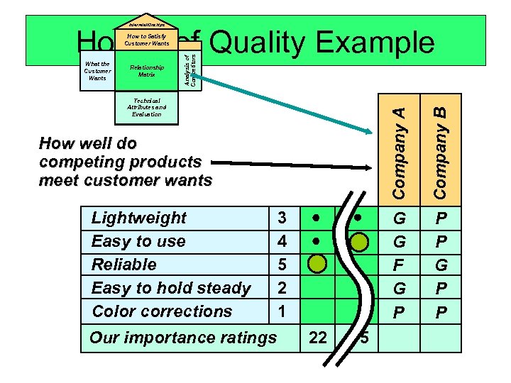 Interrelationships House of Quality Example Relationship Matrix Company A Technical Attributes and Evaluation G